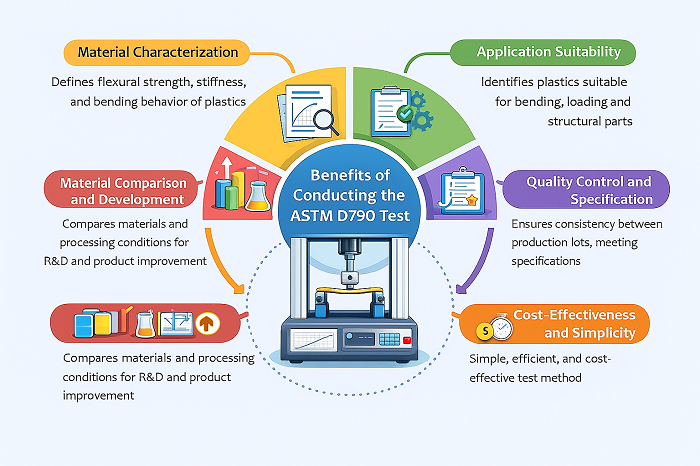 Benefits of Conducting the ASTM D790 Test
