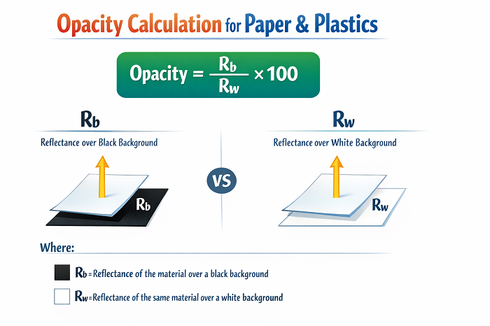 Formula to Calculate Opacity of Paper and Plastics