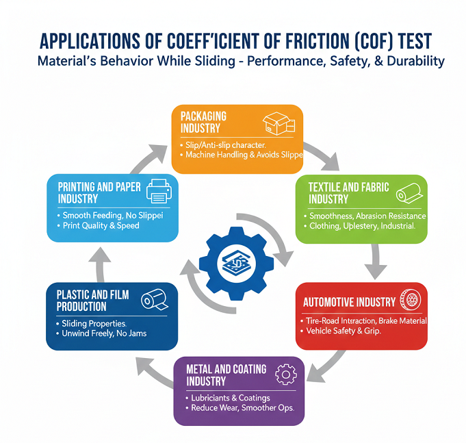 Applications of Coefficient of Friction Test
