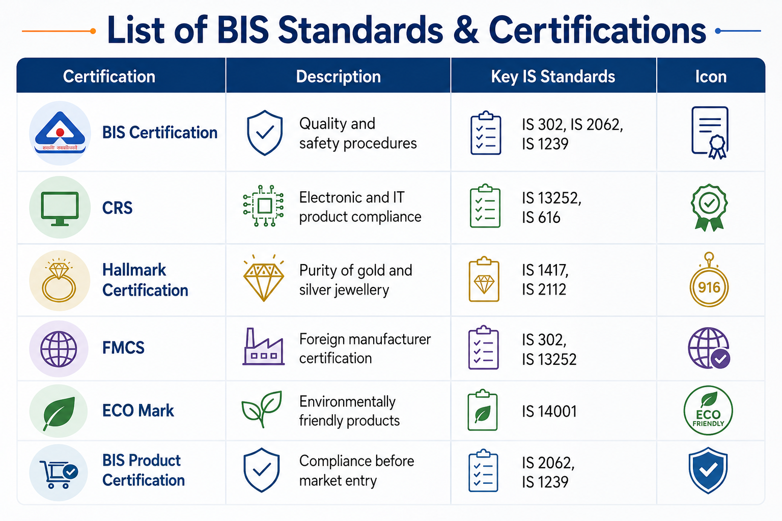 List of BIS Standards & Certifications