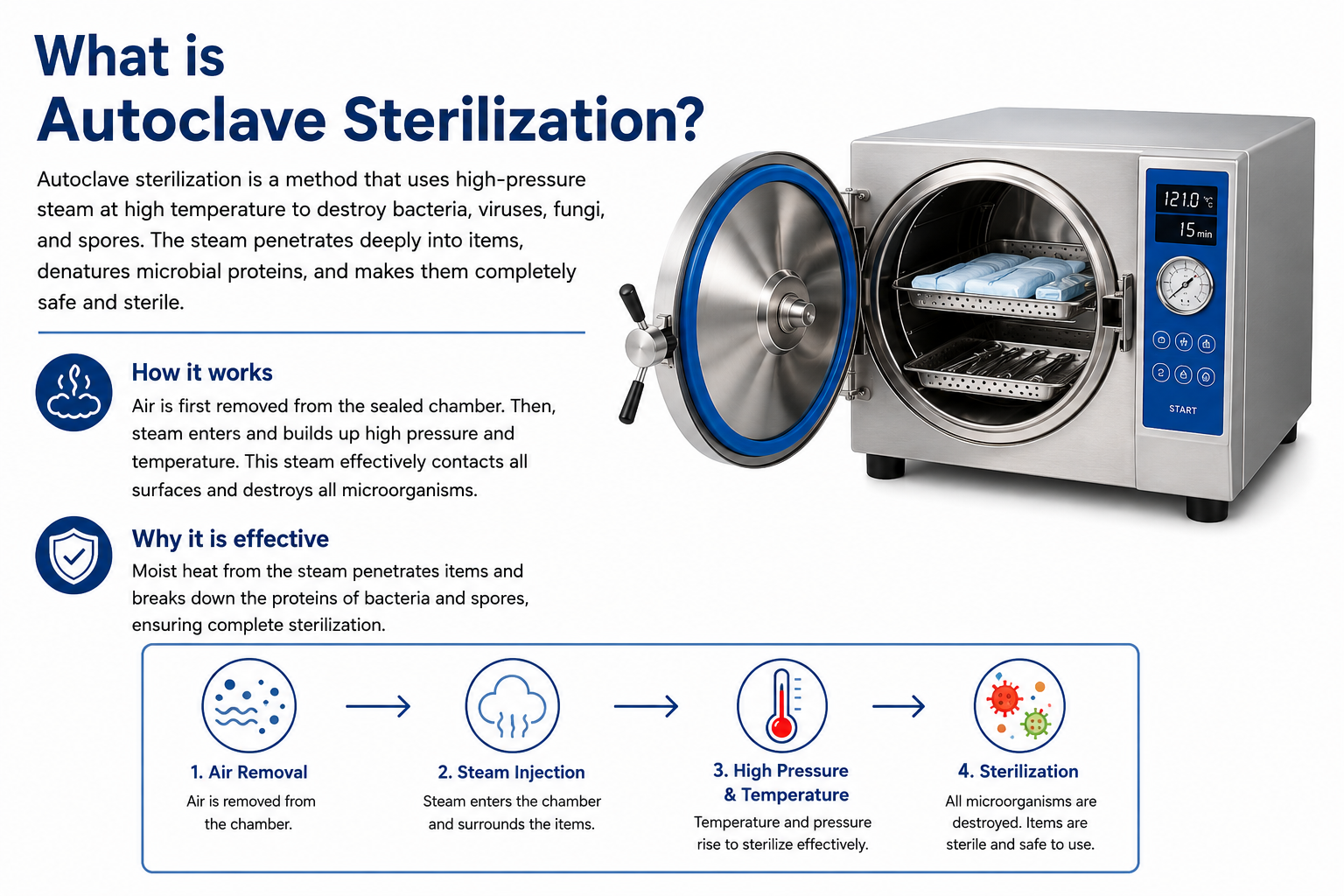 What is Autoclave Sterilization