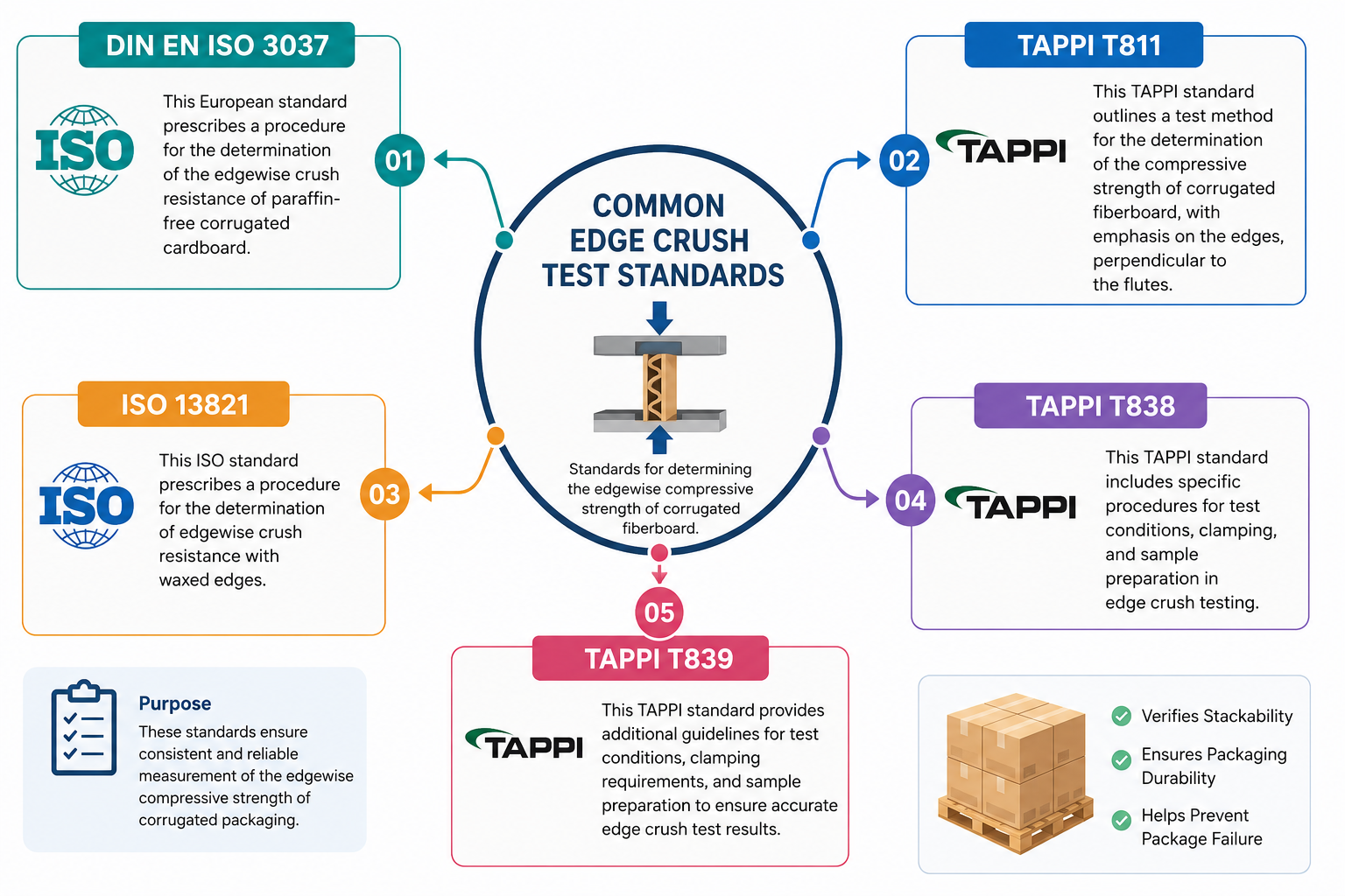 Common Edge Crush Test Standards