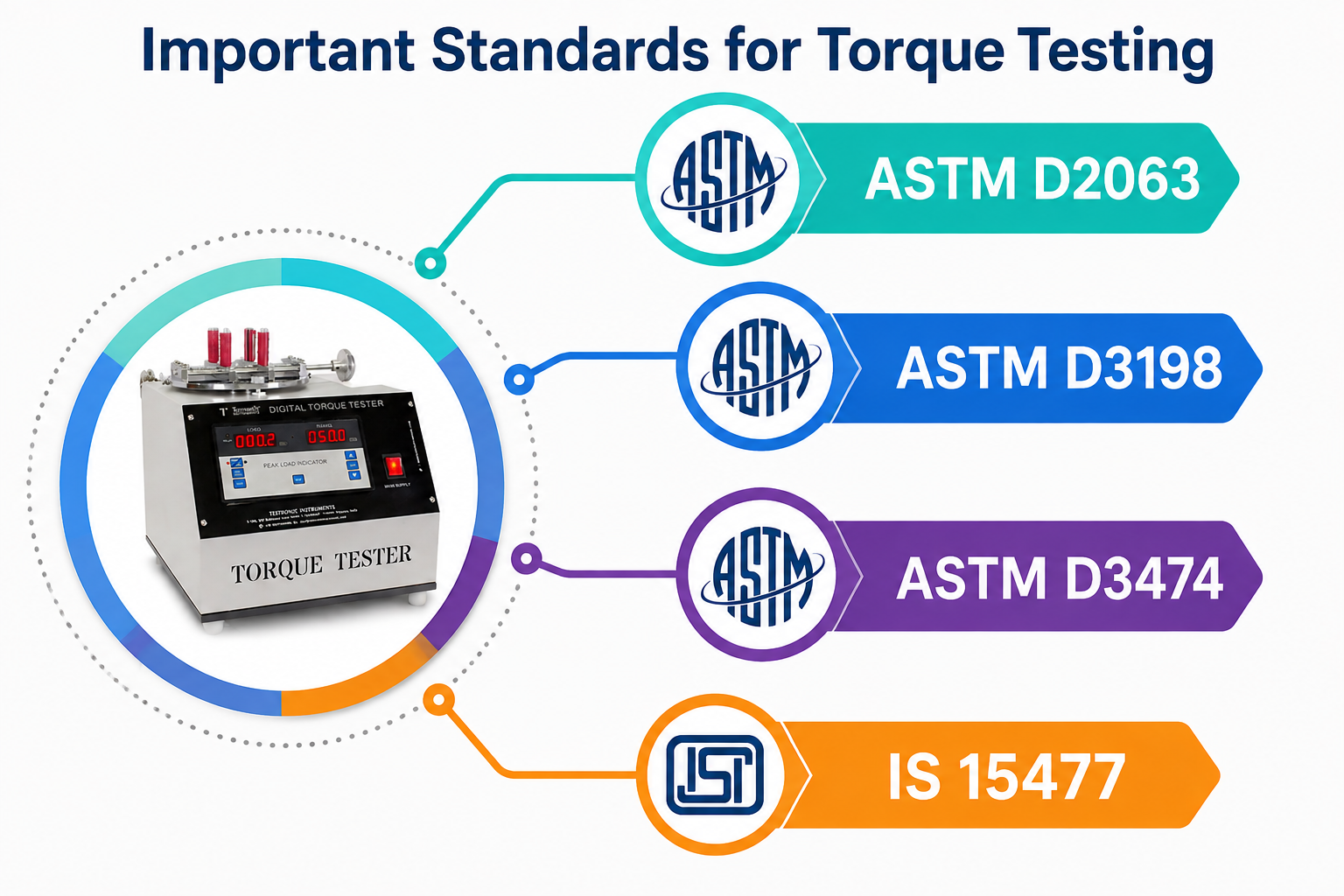 Important Standards for Torque Testing