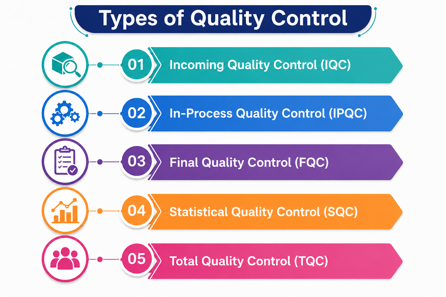 Types of Quality Control